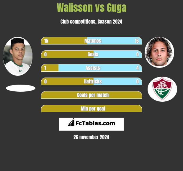 Walisson vs Guga h2h player stats