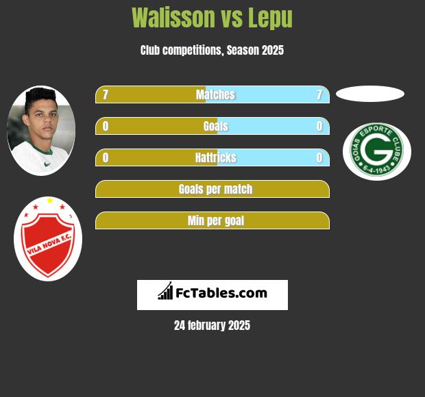 Walisson vs Lepu h2h player stats