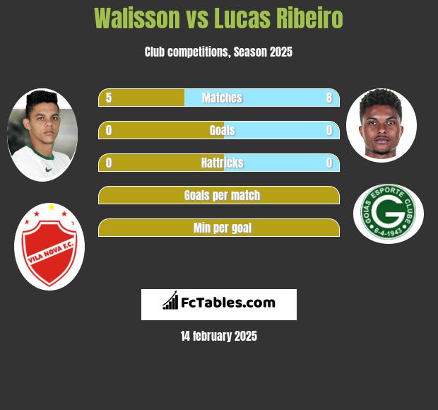 Walisson vs Lucas Ribeiro h2h player stats