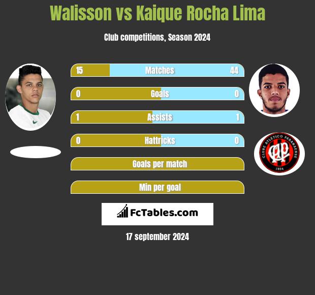 Walisson vs Kaique Rocha Lima h2h player stats