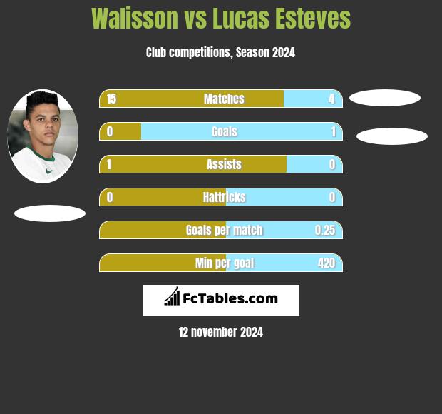 Walisson vs Lucas Esteves h2h player stats