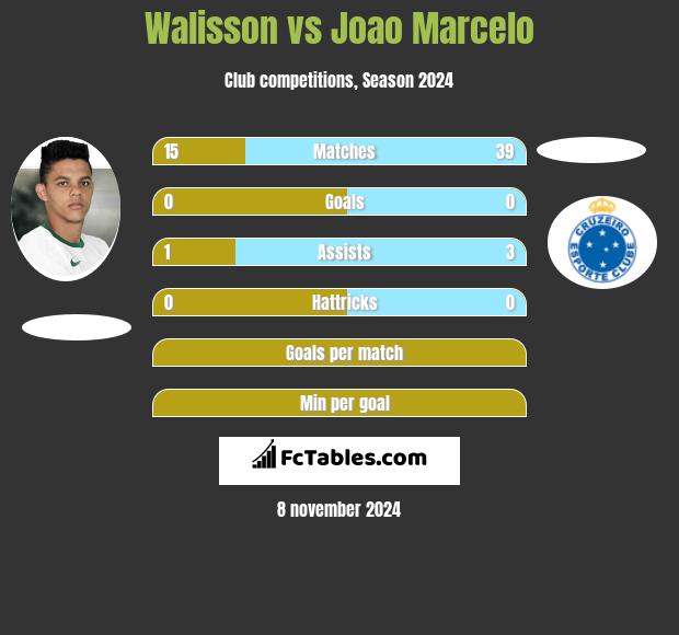 Walisson vs Joao Marcelo h2h player stats