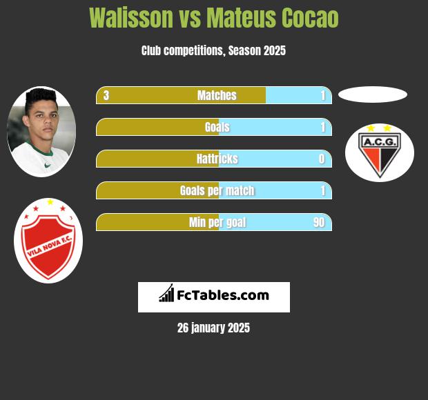 Walisson vs Mateus Cocao h2h player stats