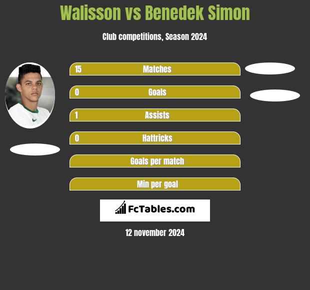 Walisson vs Benedek Simon h2h player stats