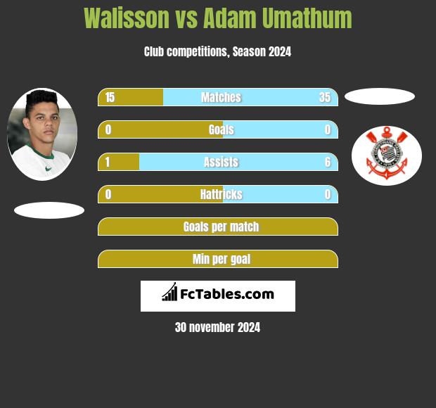 Walisson vs Adam Umathum h2h player stats