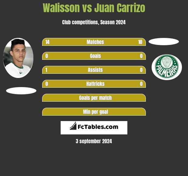 Walisson vs Juan Carrizo h2h player stats