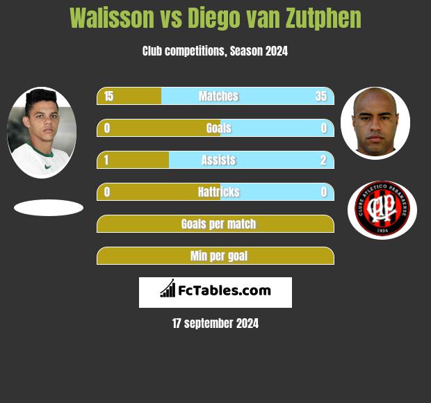 Walisson vs Diego van Zutphen h2h player stats