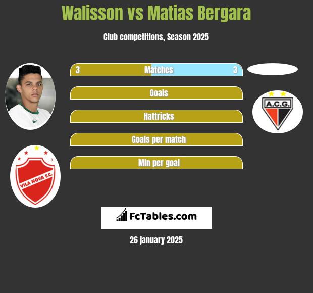 Walisson vs Matias Bergara h2h player stats