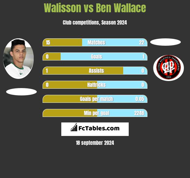 Walisson vs Ben Wallace h2h player stats