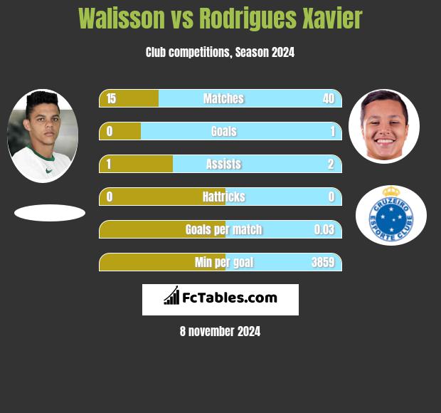 Walisson vs Rodrigues Xavier h2h player stats