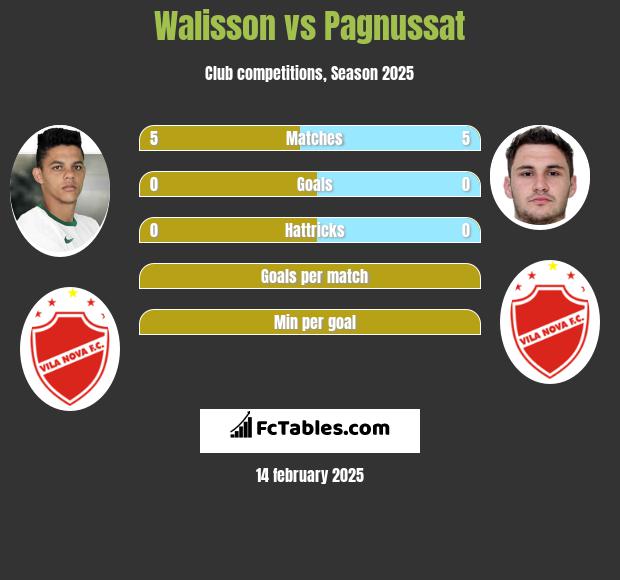 Walisson vs Pagnussat h2h player stats