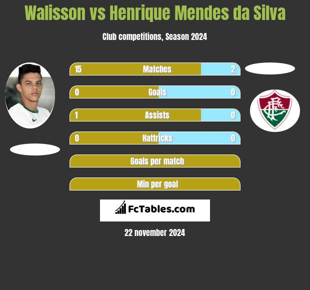 Walisson vs Henrique Mendes da Silva h2h player stats