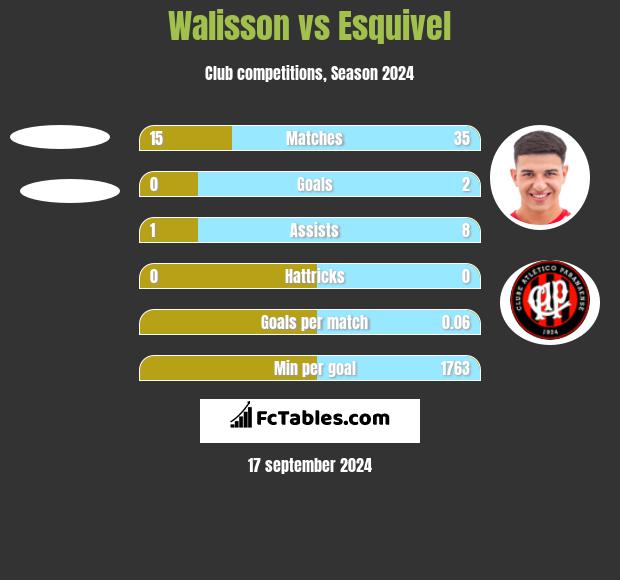 Walisson vs Esquivel h2h player stats