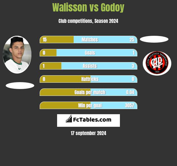 Walisson vs Godoy h2h player stats