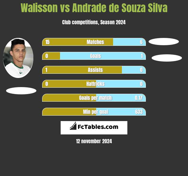 Walisson vs Andrade de Souza Silva h2h player stats