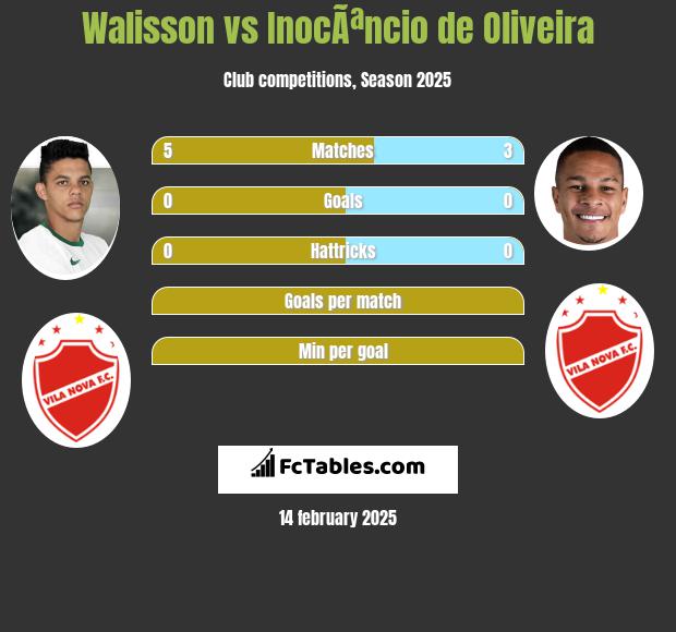 Walisson vs InocÃªncio de Oliveira h2h player stats