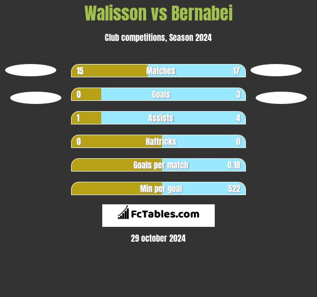 Walisson vs Bernabei h2h player stats