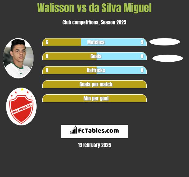 Walisson vs da Silva Miguel h2h player stats