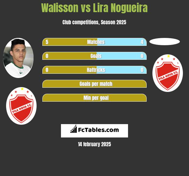 Walisson vs Lira Nogueira h2h player stats