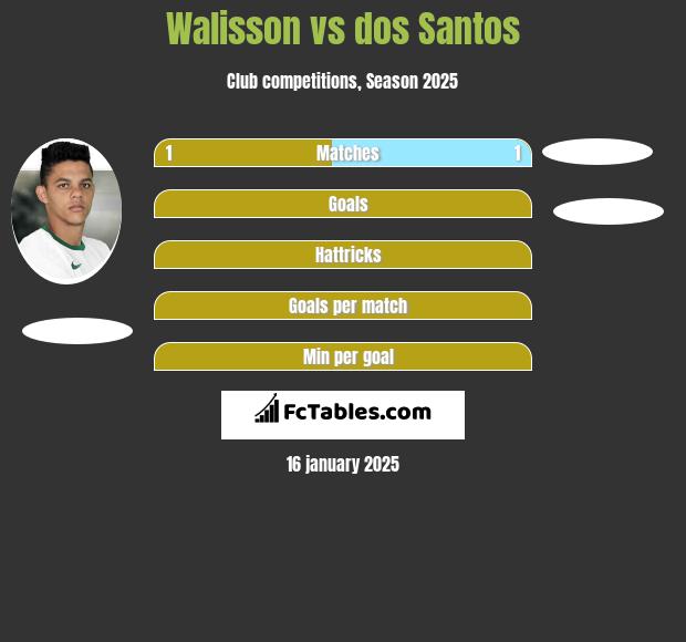 Walisson vs dos Santos h2h player stats