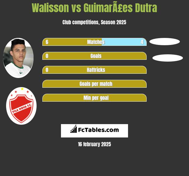 Walisson vs GuimarÃ£es Dutra h2h player stats