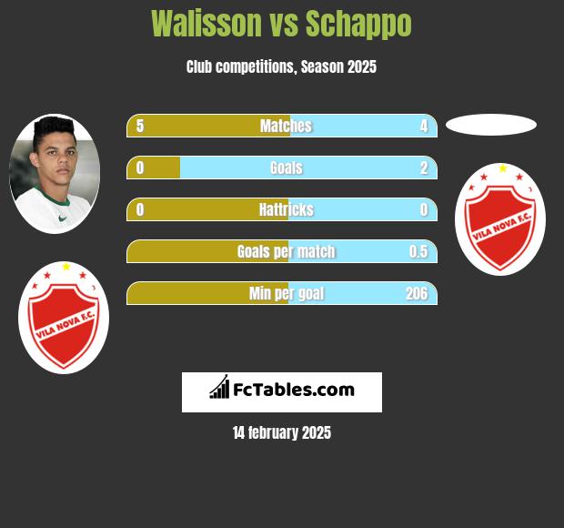 Walisson vs Schappo h2h player stats