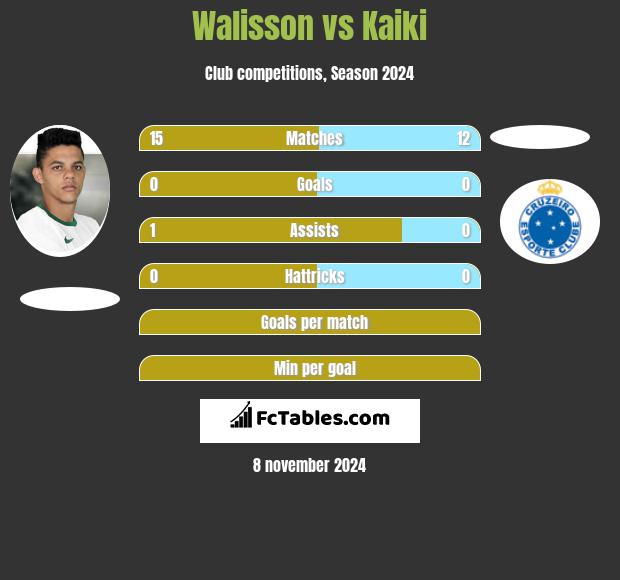 Walisson vs Kaiki h2h player stats