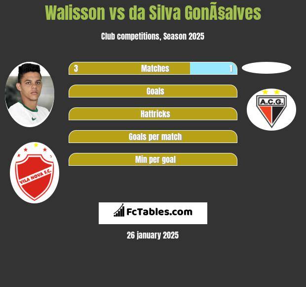 Walisson vs da Silva GonÃ§alves h2h player stats