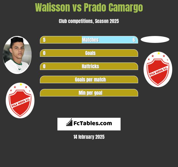 Walisson vs Prado Camargo h2h player stats