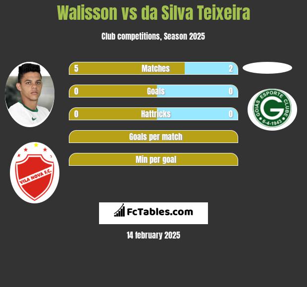 Walisson vs da Silva Teixeira h2h player stats