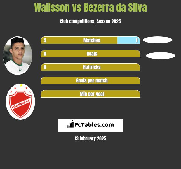 Walisson vs Bezerra da Silva h2h player stats