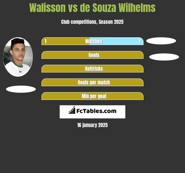 Walisson vs de Souza Wilhelms h2h player stats