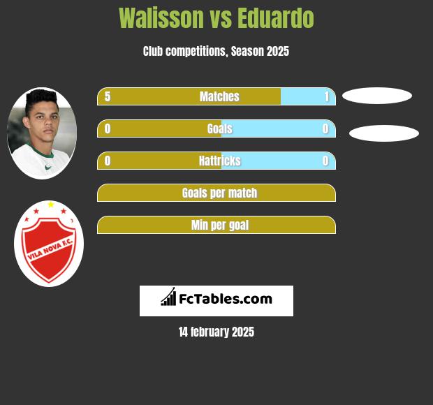 Walisson vs Eduardo h2h player stats