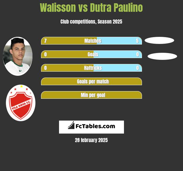 Walisson vs Dutra Paulino h2h player stats