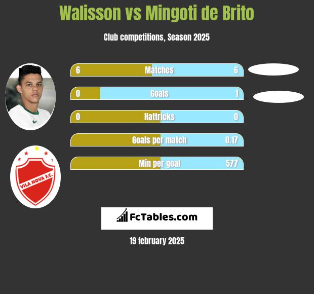 Walisson vs Mingoti de Brito h2h player stats