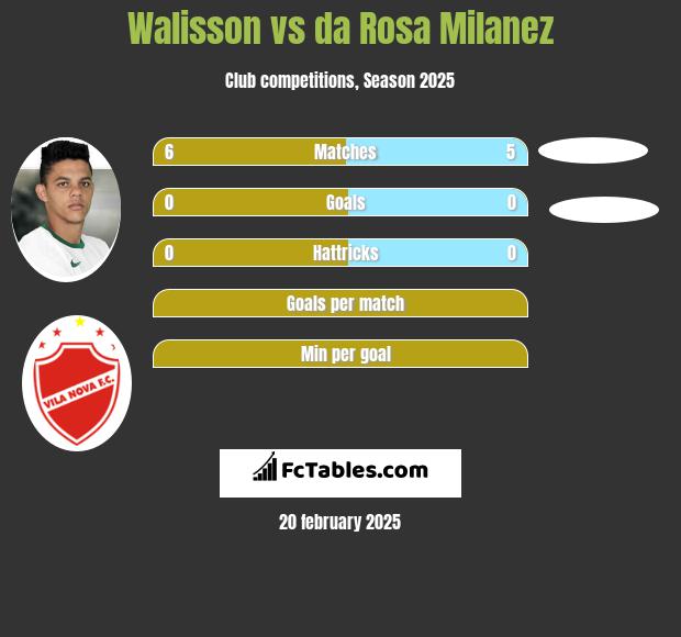 Walisson vs da Rosa Milanez h2h player stats