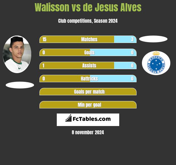 Walisson vs de Jesus Alves h2h player stats