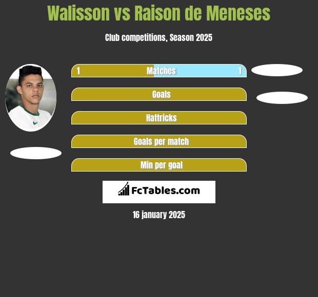 Walisson vs Raison de Meneses h2h player stats