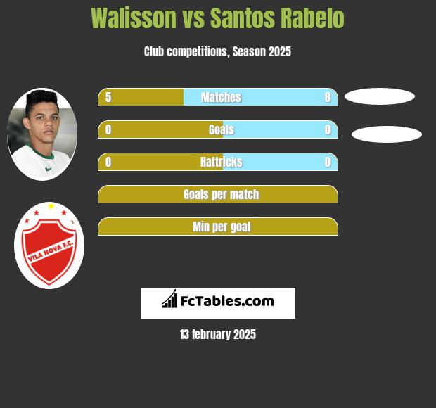 Walisson vs Santos Rabelo h2h player stats