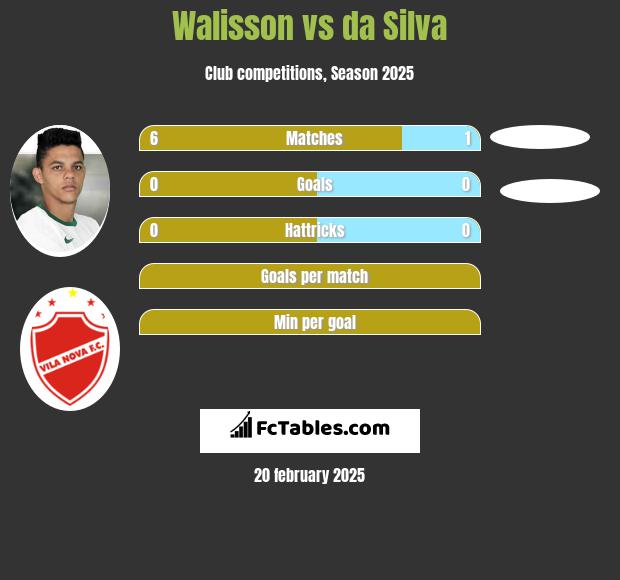 Walisson vs da Silva h2h player stats