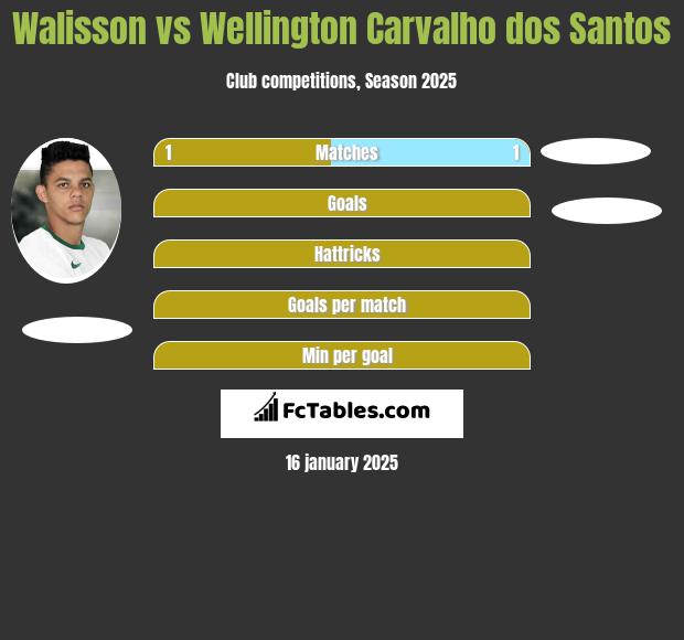 Walisson vs Wellington Carvalho dos Santos h2h player stats