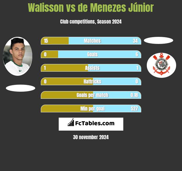 Walisson vs de Menezes Júnior h2h player stats