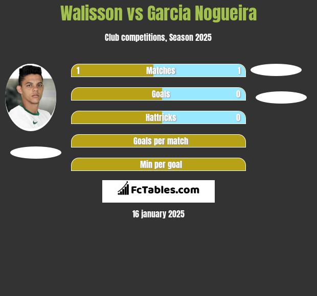 Walisson vs Garcia Nogueira h2h player stats