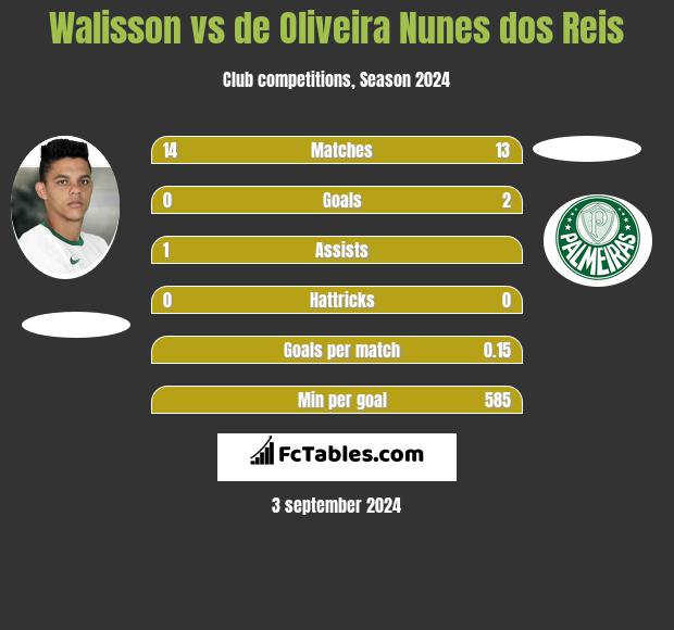 Walisson vs de Oliveira Nunes dos Reis h2h player stats