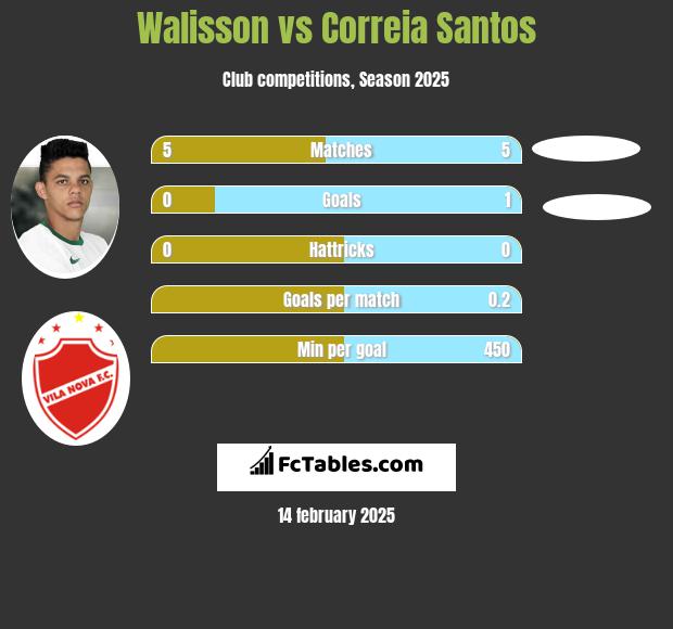 Walisson vs Correia Santos h2h player stats