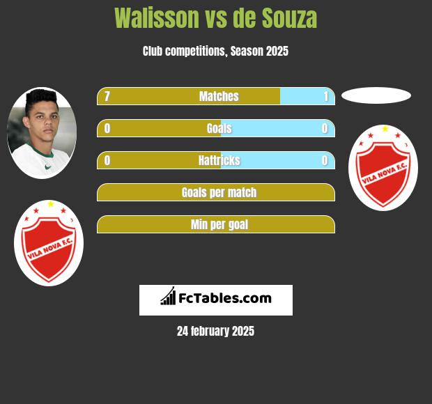 Walisson vs de Souza h2h player stats