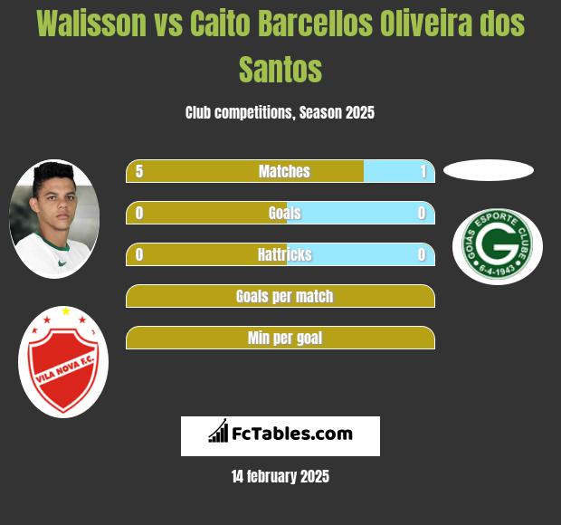 Walisson vs Caito Barcellos Oliveira dos Santos h2h player stats