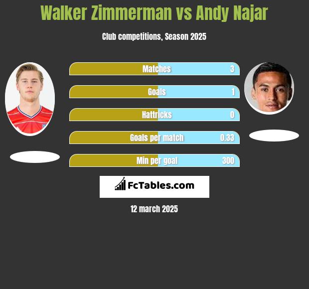 Walker Zimmerman vs Andy Najar h2h player stats