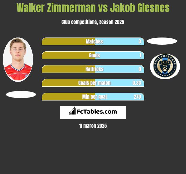 Walker Zimmerman vs Jakob Glesnes h2h player stats