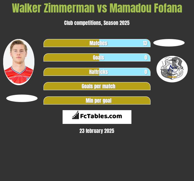 Walker Zimmerman vs Mamadou Fofana h2h player stats